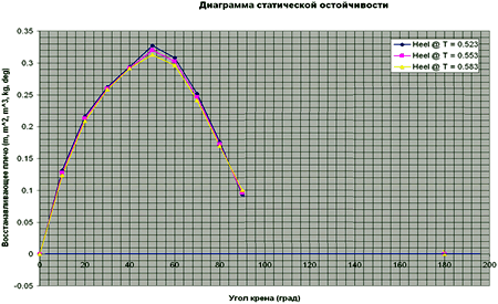 диаграмма остойчивости катера