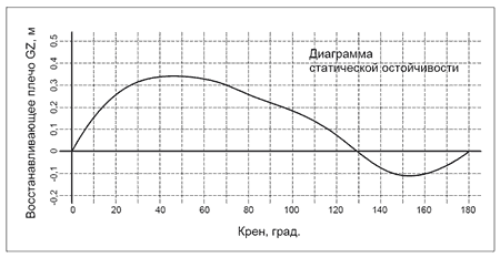 остойчивость швертбота