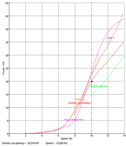 speed-power diagram